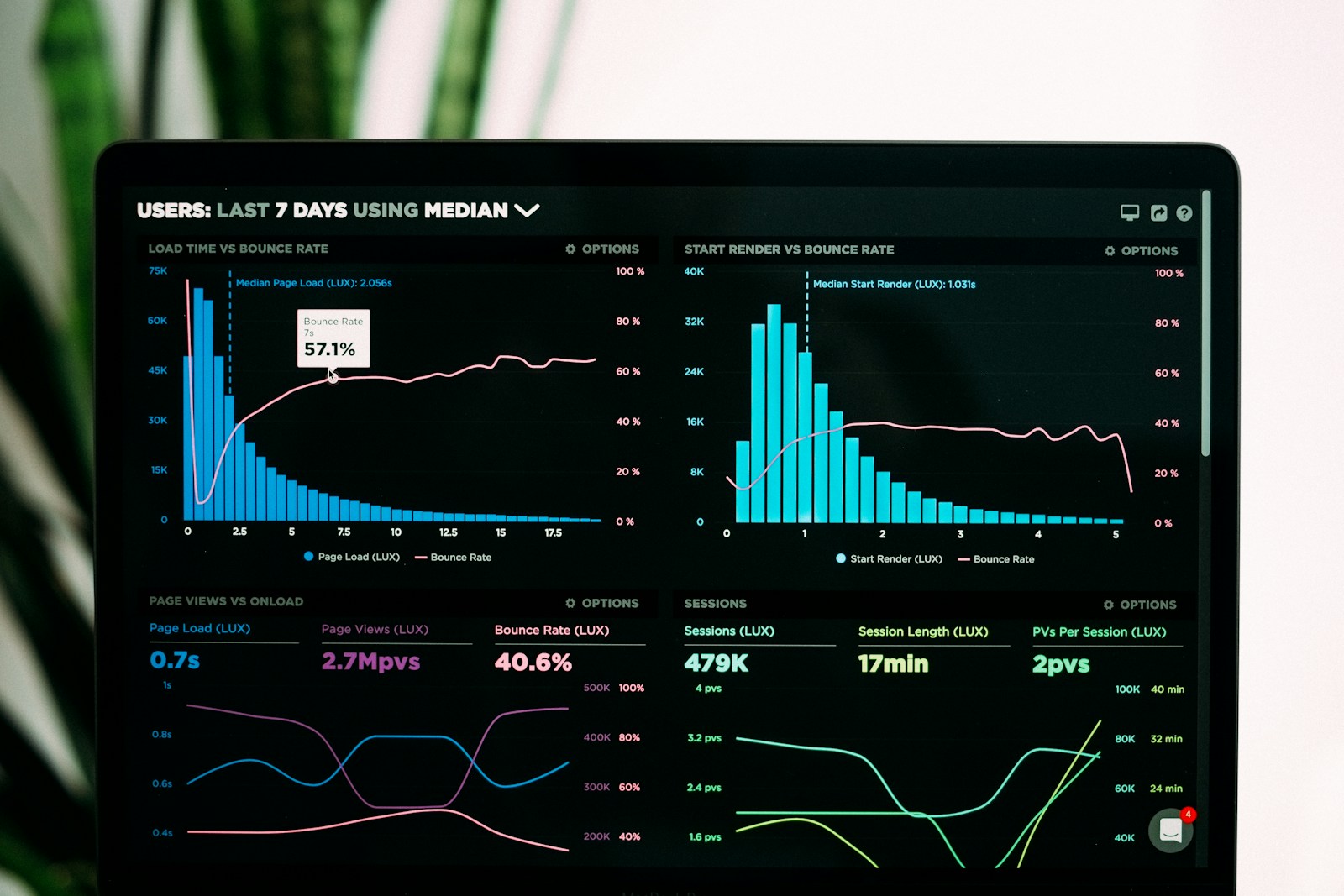 Analytics review session with performance dashboards on screen